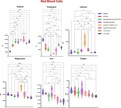 Inductively-Coupled Plasma Mass Spectrometry–Novel Insights From an Old Technology Into Stressed Red Blood Cell Physiology